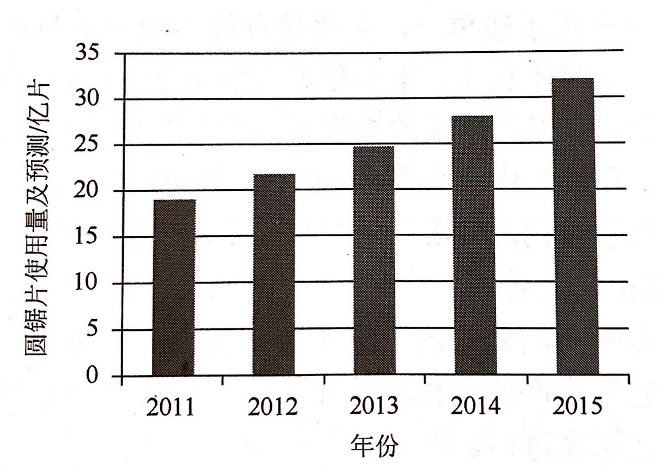 2011-2015年我國金剛石切割片及其基體市場需求量及預測 2011-2015年我國金剛石切割片及其基體市場需求量及預測