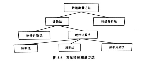 使用頻率法對金剛石切割片的進行主軸轉速測量研究(一)